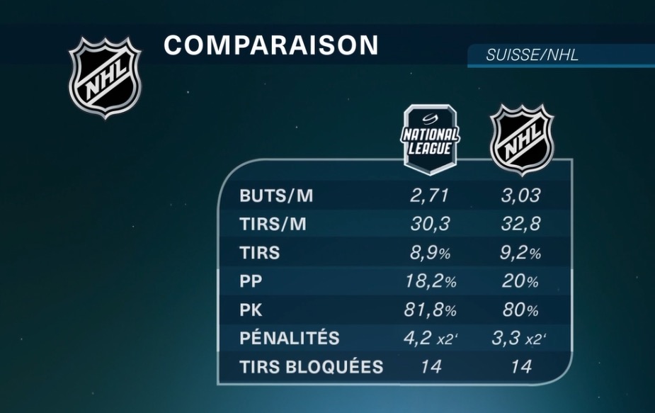 SwissHabs Quelques comparaisons statistiques entre la NHL et le