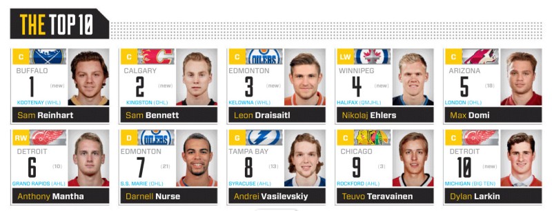 Top 50 des meilleurs espoirs de la LNH selon The Hockey News