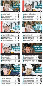Quelques stats des recrues de NHL