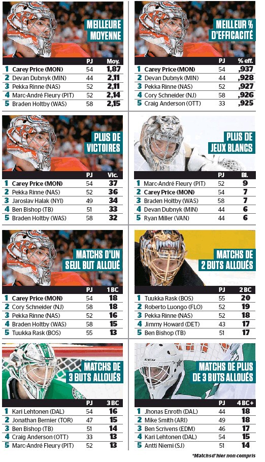 Quelques stats de gardiens de NHL