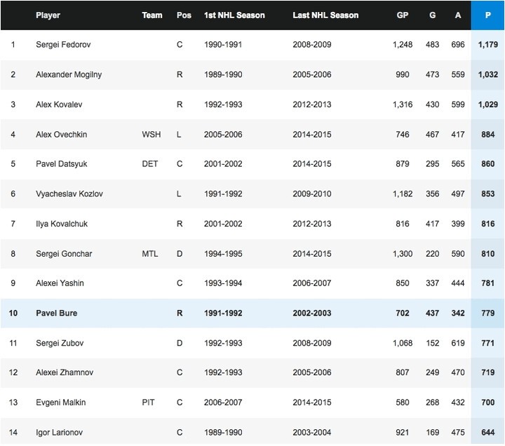 700ème point d'Evgeni Malkin, top 14 des Russes les plus prolifiques de l'histoire
