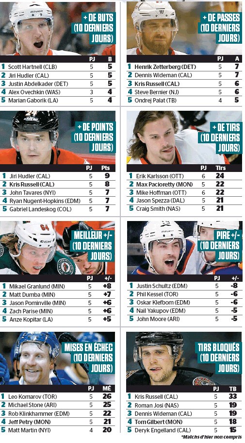 Les joueurs les plus et les moins en forme de ces 10 derniers jours en NHL
