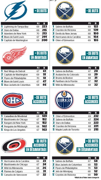 Quelques stats de NHL