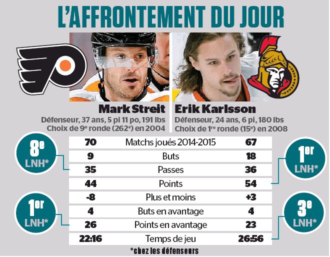 L'affrontement du jour : Mark Streit vs Erik Karlsson