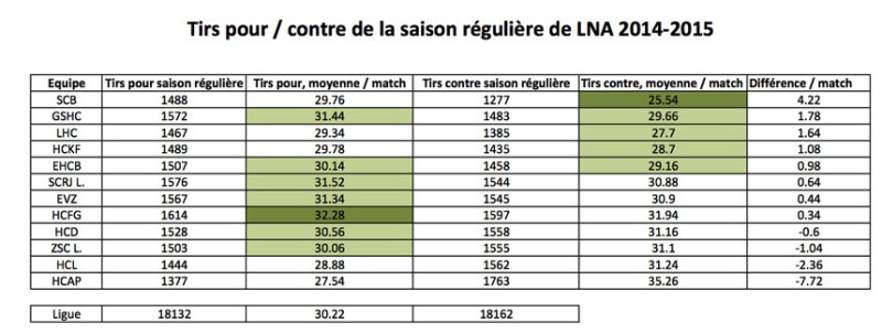 LNA : analyse des tirs de chacune des équipes en saison régulière