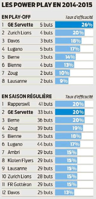 Le power-play, arme fatale de Genève-Servette