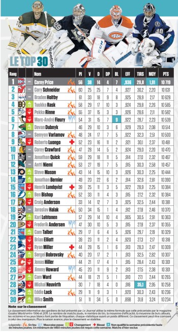 Top 30 hebdomadaire des meilleurs gardiens de NHL