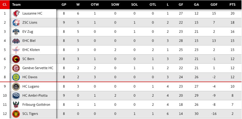 Une statistique déplorable du Canadien mais qui met en valeur Carey Price