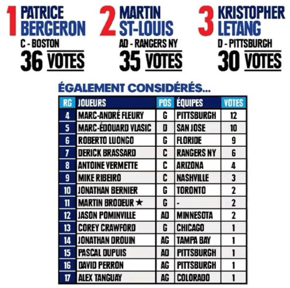 Top 3 des meilleurs joueurs québécois de NHL