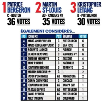 Top 3 des meilleurs joueurs québécois de NHL