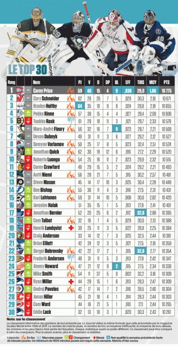 Top 30 hebdomadaire des meilleurs gardiens de NHL