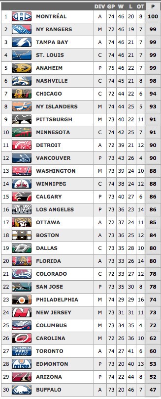Le Canadien, 1ère équipe à atteindre les 100 points cette saison