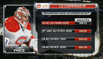 Plus longues séquences de Carey Price sans accorder de but