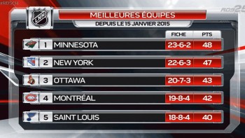 Meilleures équipes de NHL depuis mi-janvier