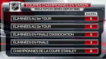 NHL : le sort des équipes championnes en saison régulière