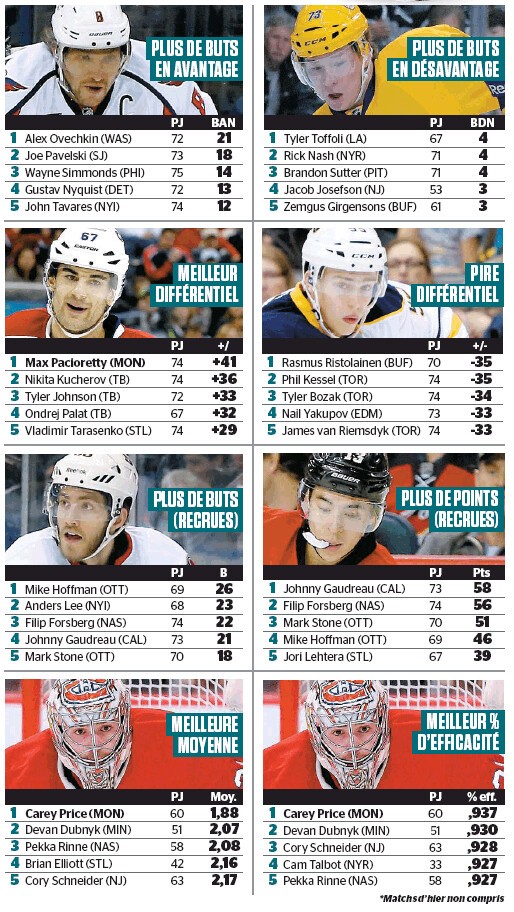 Quelques stats de NHL