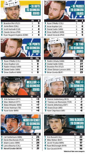 Quelques stats de NHL