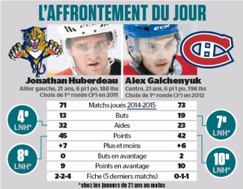 L'affrontement du jour : Jonathan Huberdeau vs Alex Galchenyuk