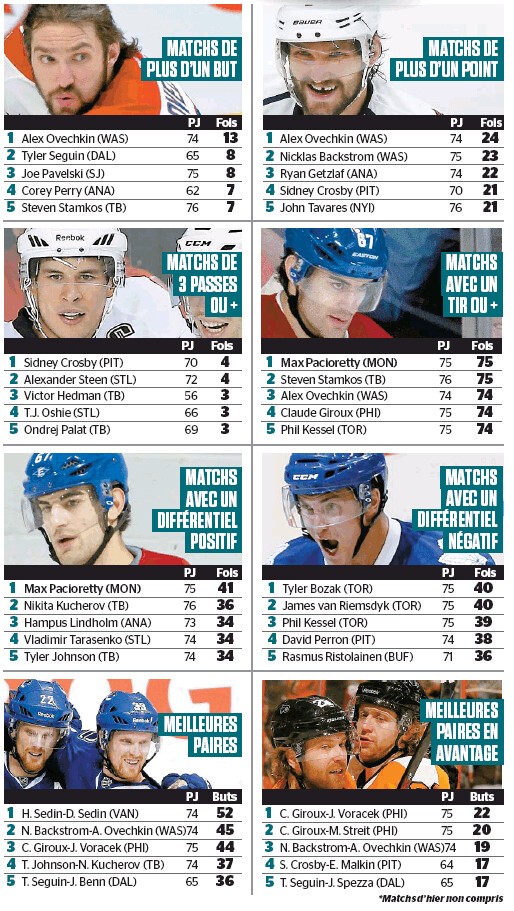 Quelques stats de NHL