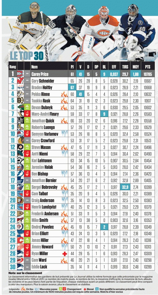 Top 30 des meilleurs gardiens de NHL