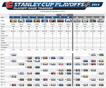 Aperçu de la course aux séries pour nos Suisses de NHL