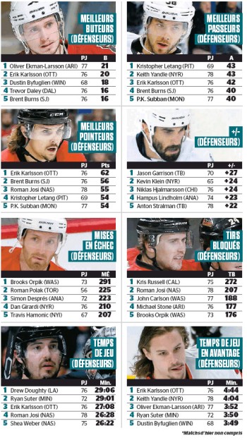 Quelques stats des défenseurs de NHL