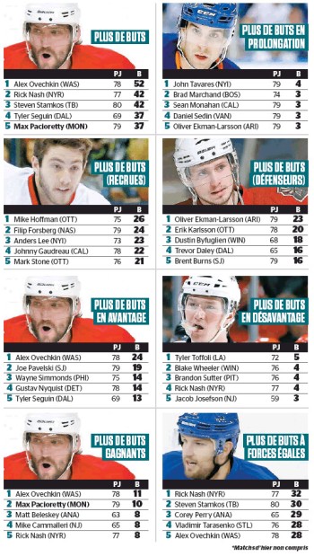 Quelques stats de NHL