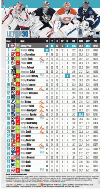 Top 30 hebdomadaire des meilleurs gardiens de NHL