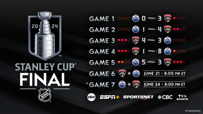 Le point en chiffres sur la finale de la Coupe Stanley