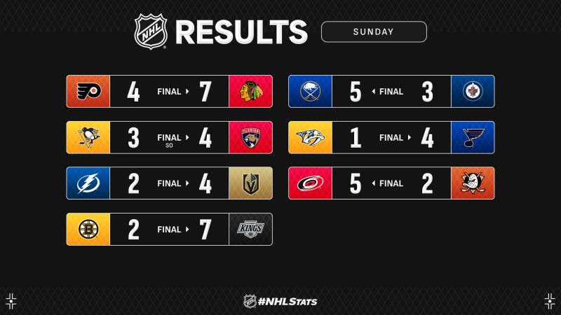 Les autres faits à retenir de cette nuit de NHL