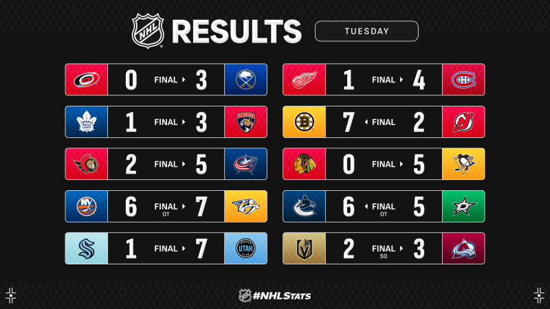 Les autres faits à retenir de cette nuit de NHL